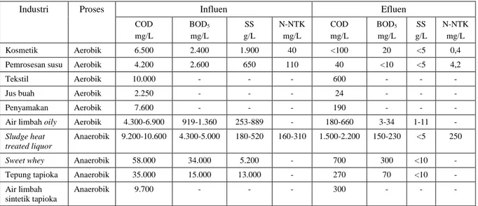 Tabel 4. Aplikasi bioreaktor membran pemisahan biomassa [25-30] 