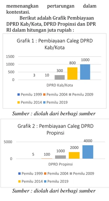 Grafik 1 : Pembiayaan Caleg DPRD  Kab/Kota