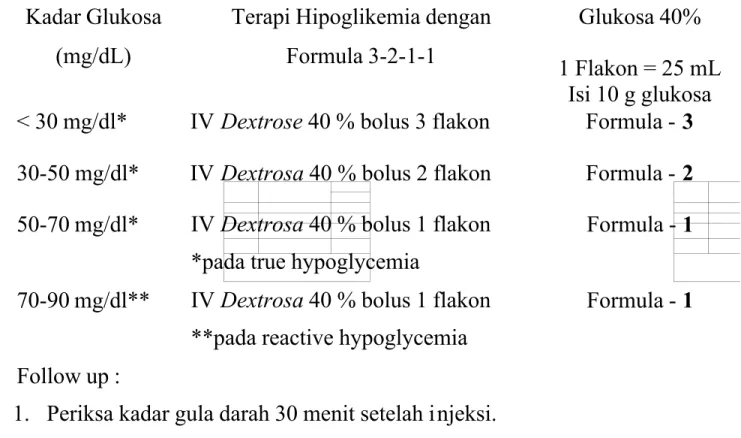 Tabel 1. Petunjuk Praktis Terapi Hipoglikemia