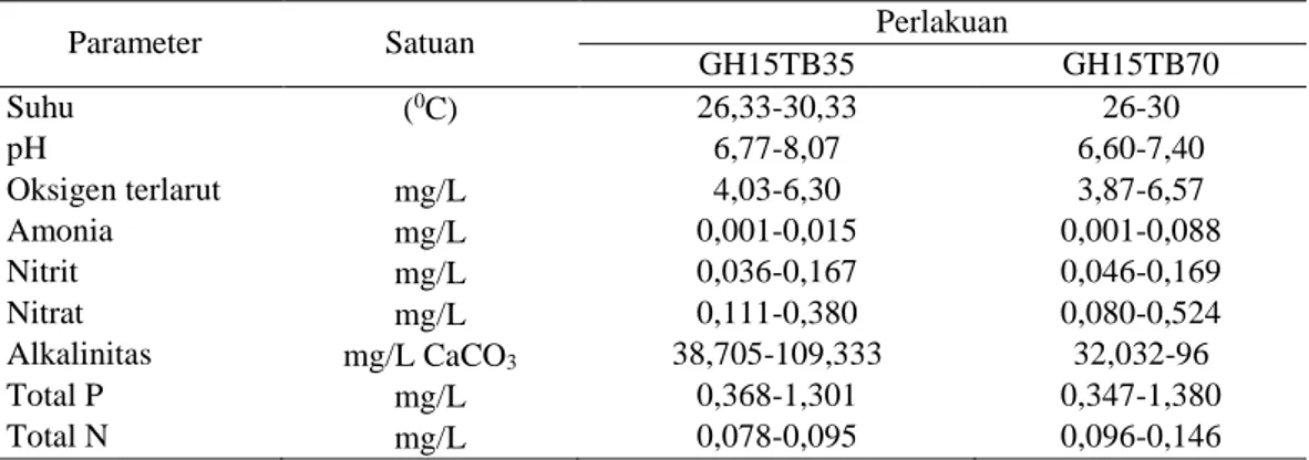 Tabel  2  Kisaran  kualitas  air  pada  media  pemeliharaan  udang  galah  dan  ikan  tambakan perlakuan GH15TB35 dan GH15TB70 