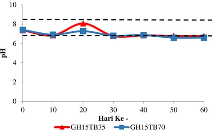 Gambar  2  Nilai  pH  pada  media  pemeliharaan  udang  galah  dan  ikan  tambakan  dengan perlakuan padat tebar GH15TB35 dan GH15TB70  