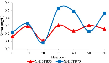 Gambar 6 Kadar nitrat pada media pemeliharaan udang galah dan ikan tambakan  dengan perlakuan padat tebar GH15TB35 dan GH15TB70 