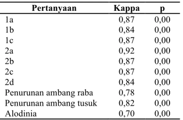 Tabel 3. Kesepakatan dua pemeriksa berdasarkan hasil pengisian skala nyeri DN4  Pemeriksa II  Total 
