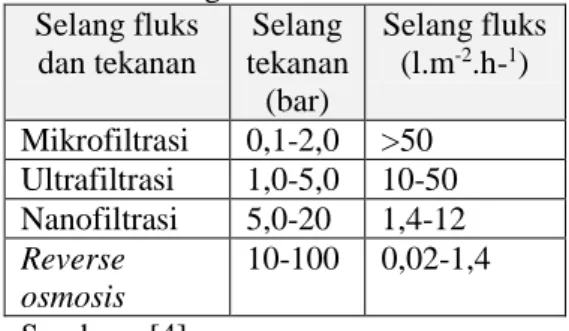 Tabel 2. Jenis Membran Berdasarkan  Selang fluks dan Tekanan  Selang fluks  dan tekanan  Selang  tekanan  (bar)  Selang fluks (l.m-2.h-1)  Mikrofiltrasi  0,1-2,0  &gt;50  Ultrafiltrasi  1,0-5,0  10-50  Nanofiltrasi  5,0-20  1,4-12  Reverse  osmosis  10-100