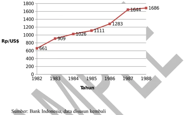 Gambar 2. Perkembangan Kurs Rupiah Terhadap US$ 1982 - 1988