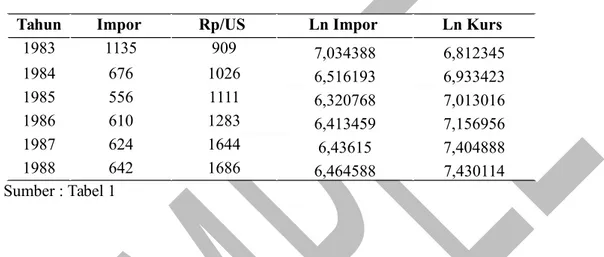 Tabel 1 menunjukkan perkembangan elastisitas impor bahan makanan terhadap kurs pada   berbagai   titik   waktu