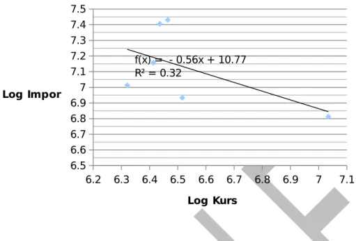 Gambar 3 menyajikan estimasi garis yang mewakili hubungan antara variabel kurs sebagai variabel penjelas dengan variabel permintaan impor bahan makanan sebagai variabel yang dijelaskan
