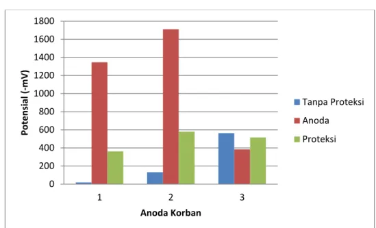 Gambar 4.2 Potensial pada Impressed Current 