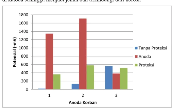 Gambar 4.1 Potensial pada Anoda Korban  