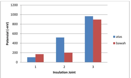Gambar 4.3 Potensial Insulation Joint 
