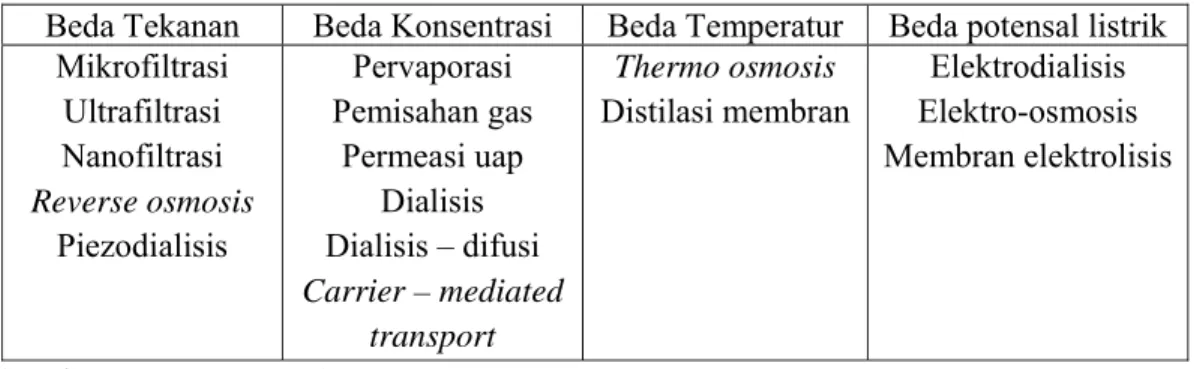 Tabel 2.1 Proses pemisahan dengan membran berdasarkan gaya dorongnya  Beda Tekanan  Beda Konsentrasi  Beda Temperatur  Beda potensal listrik 