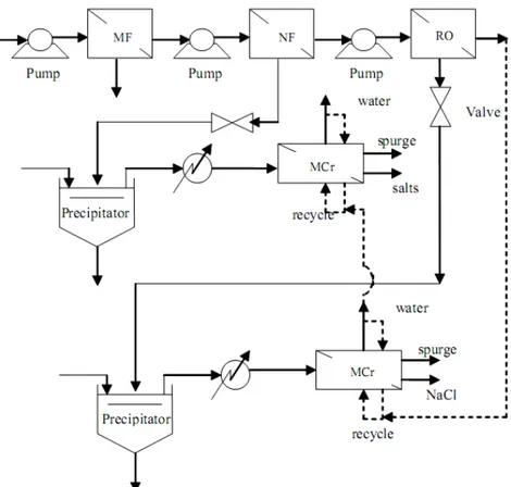 Gambar 2.13 Contoh diagram proses integrasi membran-1 