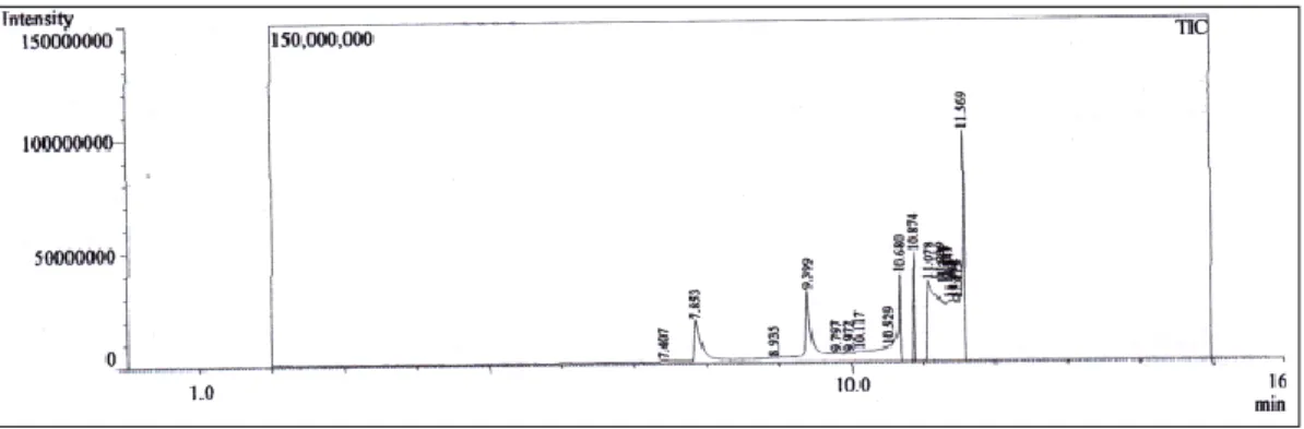 Gambar  3.4  Kromatogram  biodiesel  dengan  konsentrasi  katalis  1%  pada  perbandingan molar 1:18 