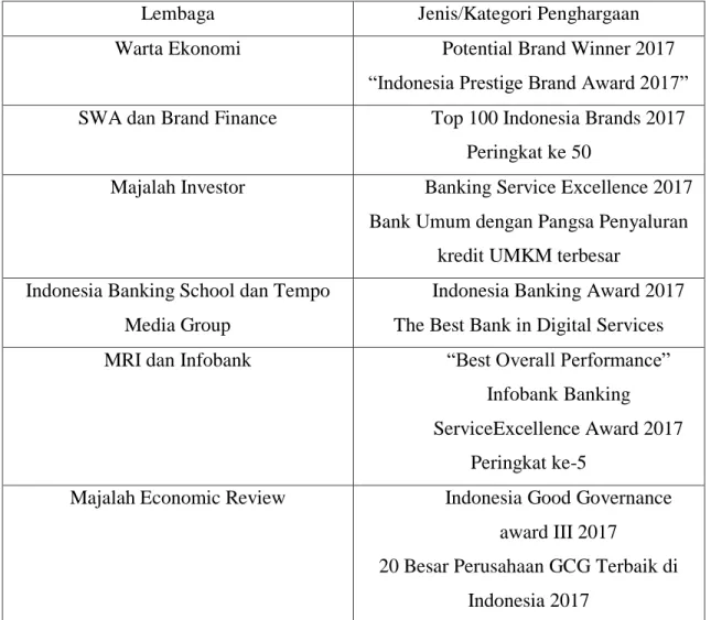 Tabel 1.1 Penghargaan Bank Bukopin 
