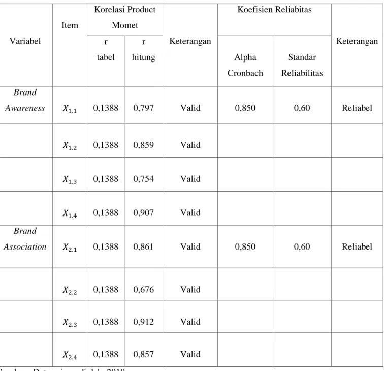 Tabel 4.1Hasil Uji Validitas dan Reliabilitas  Variabel  Item  Korelasi Product Momet  Keterangan  Koefisien Reliabitas  Keterangan  r   tabel  r   hitung  Alpha  Cronbach  Standar  Reliabilitas  Brand 