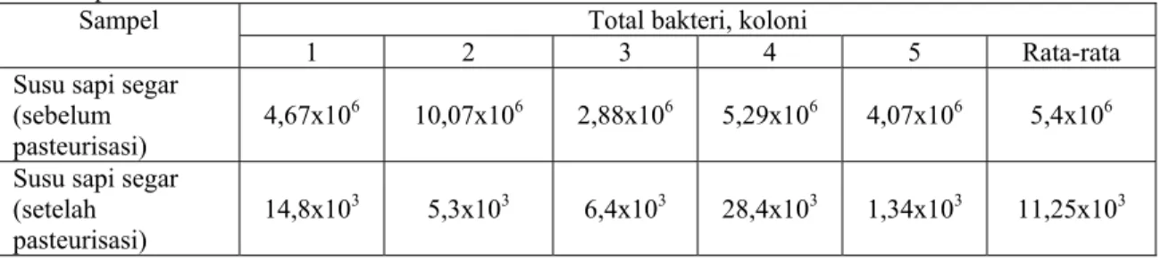 Tabel 1. Hasil analisis total bakteri dalam susu sapi segar (sebelum proses pasteurisasi)  dan setelah proses  pasteurisasi