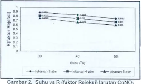 Gambar  3.  Kurva  Suhu  vs  R Larutan  CsNO3