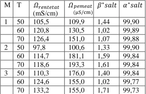 Table 1. konduktifitas elektrik dari rentetat  dan  permeat,  salt  concentration  factor  ( 