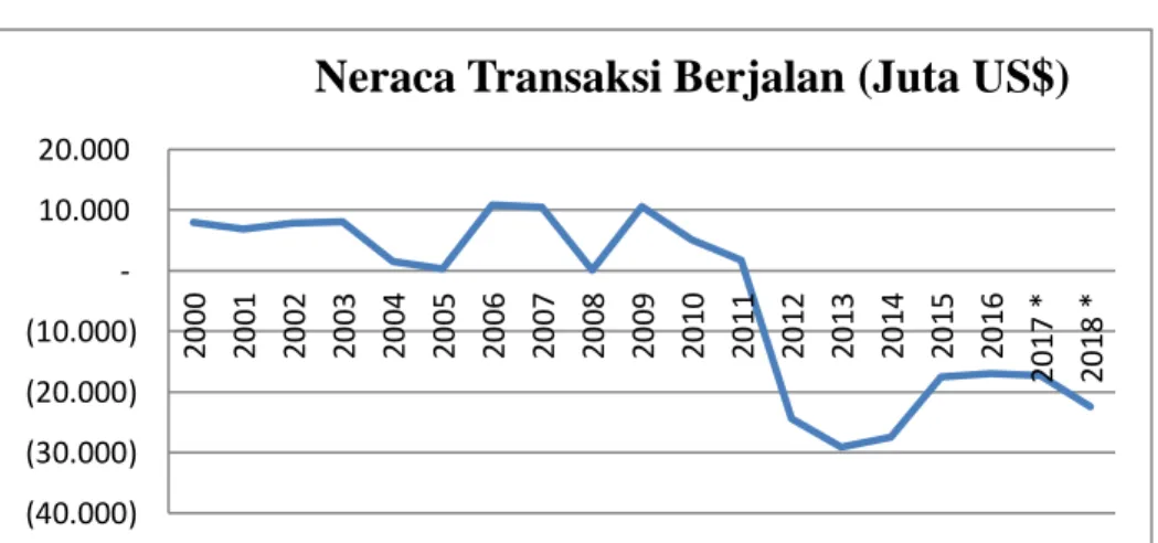 Gambar 5.3 Neraca Transaksi Berjalan Indonesia, 2000-2018 