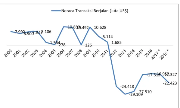 Gambar 1.2  Neraca Transaksi Berjalan, 2000-2018 