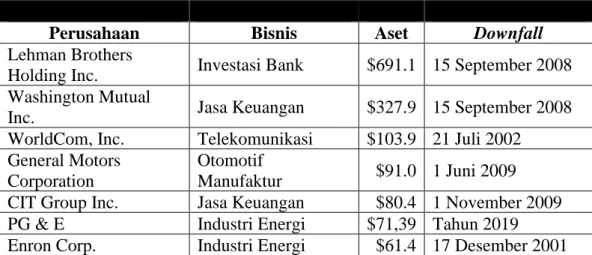 Tabel 1.1. Perusahaan dengan Kecurangan Terbesar di Dunia Tahun 2019 