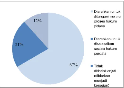 Gambar 1.2 Proses Penyelesaian Fraud 