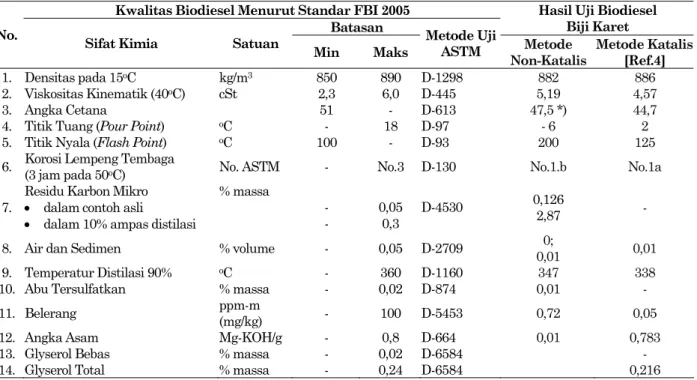 Tabel 5 menunjukkan bahwa densitas dan  viskositas biodiesel biji karet memenuhi standar FBI  2005
