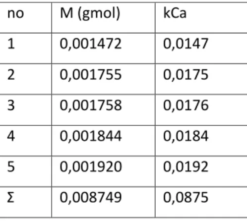 Tabel 2. Perhitungan KCa dengan ketinggian tumpukan 5,5 cm 