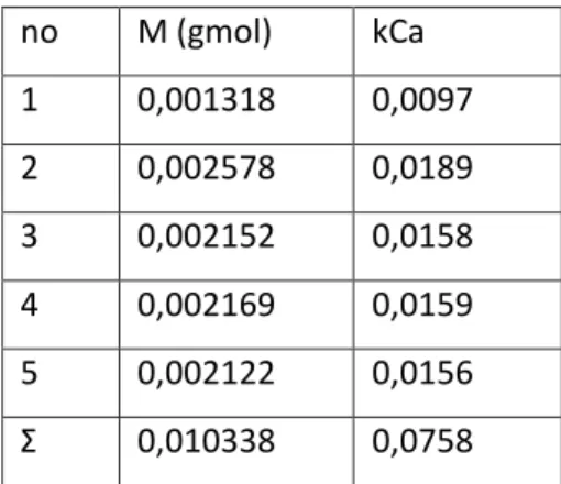 Tabel 3. Perhitungan KCa dengan ketinggian tumpukan 7,5 cm 