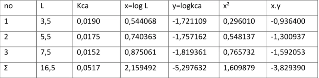 Tabel 4. Hubungan log Kca dengan log L 