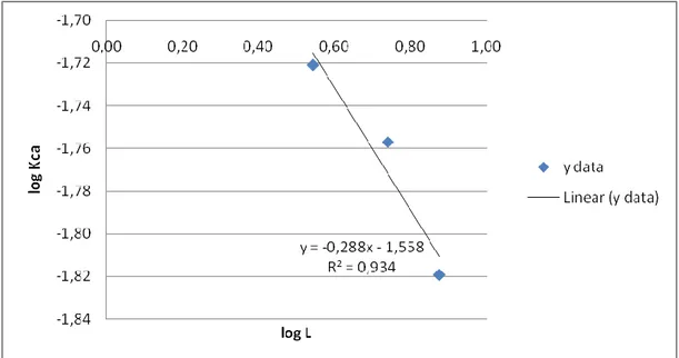 Gambar 4. Grafik Hubungan log KCa vs log L 