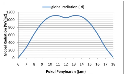 Gambar 4. Grafik radiasi matahari harian  2. Pengeringan mekanis 