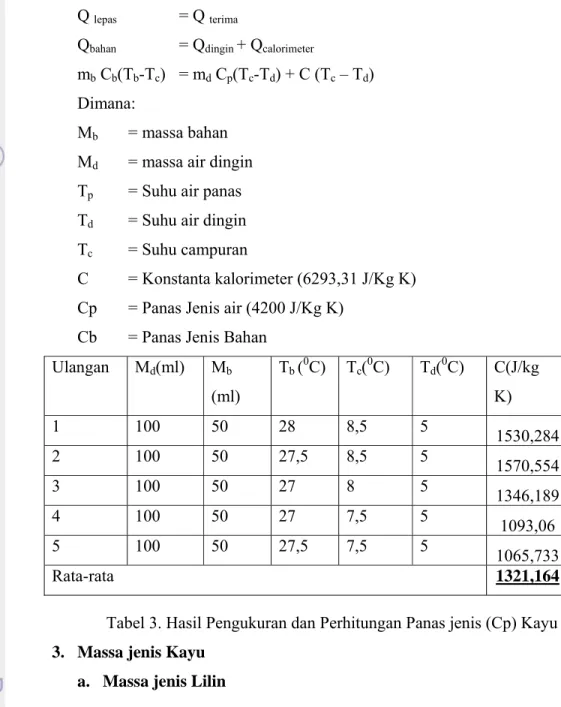 Tabel 3. Hasil Pengukuran dan Perhitungan Panas jenis (Cp) Kayu  3.  Massa jenis Kayu  