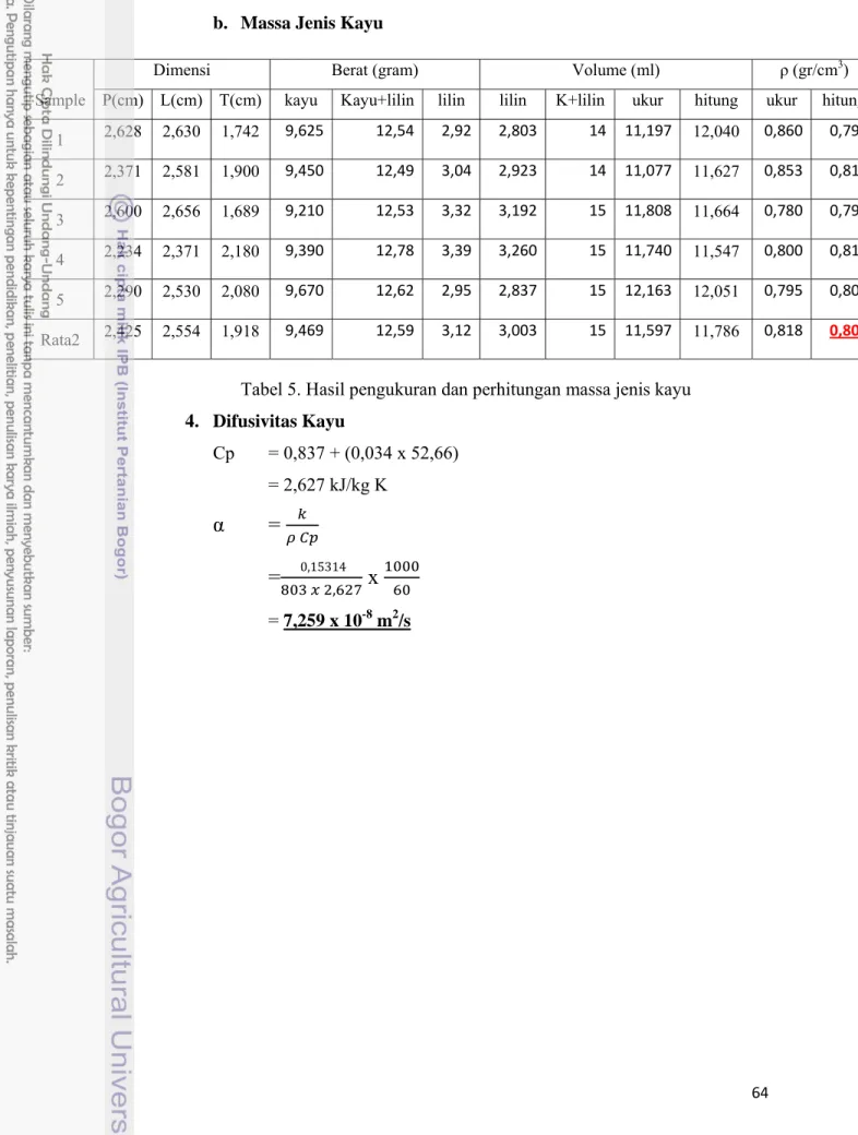 Tabel 5. Hasil pengukuran dan perhitungan massa jenis kayu  4.  Difusivitas Kayu  Cp   = 0,837 + (0,034 x 52,66)  = 2,627 kJ/kg K  α   =  = 0,15314     ,  x  = 7,259 x 10 -8  m 2 /s 