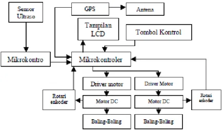 Gambar 2-2 Blok Diagram Sistem Kontrol 