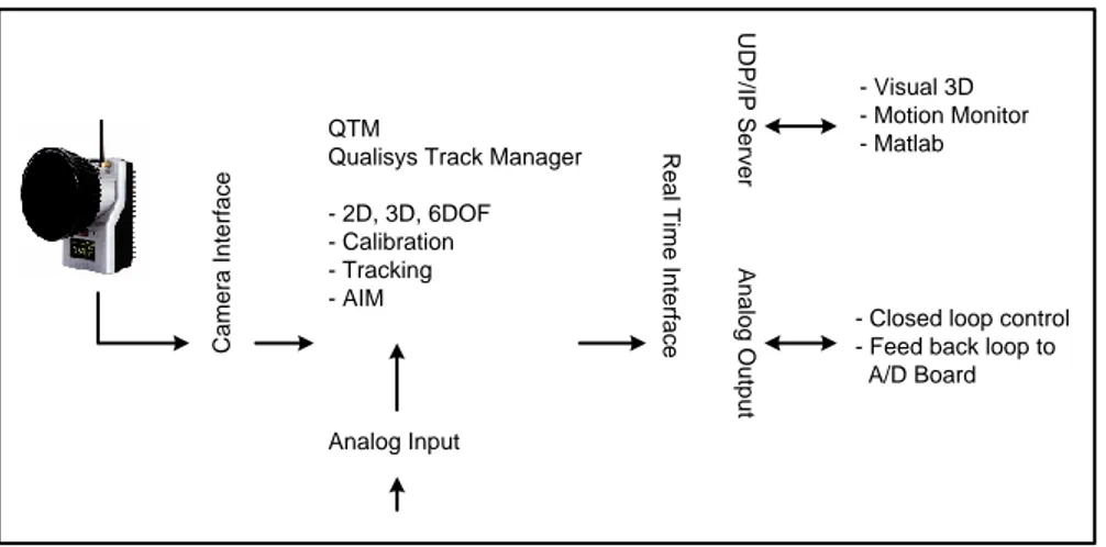 Gambar 2-13. Sistem kerja Qualisys Track Manager 