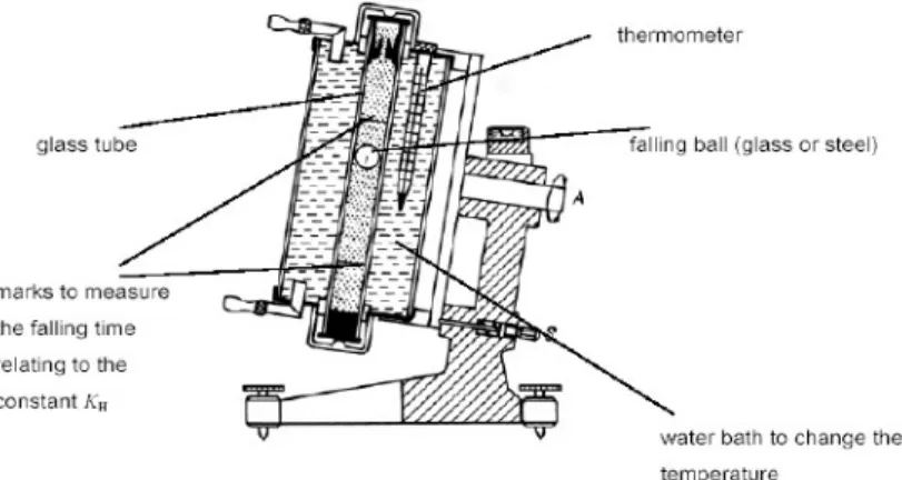 Gambar II.3 Viskometer bola jatuh menurut Hoeppler