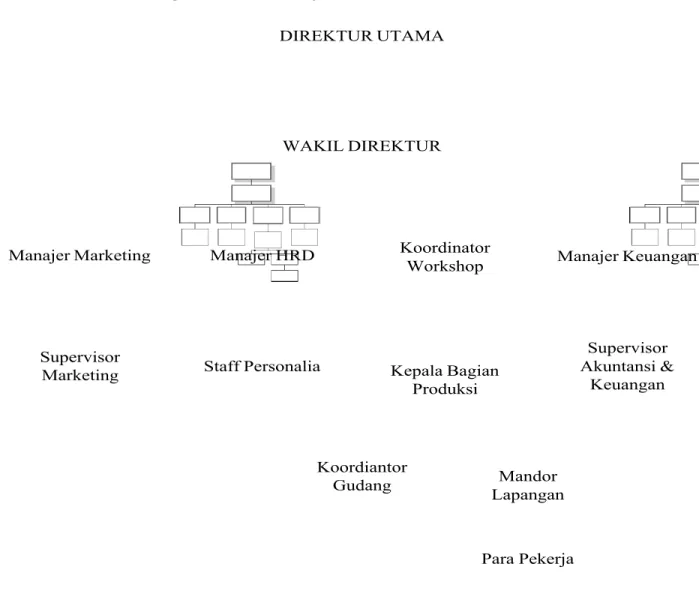 Gambar 1. Struktur Organisasi C.V Sejahtera