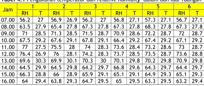 Tabel 4.1 Pengukuran temperatur dan relative humidity  dalam dan luar ruangan