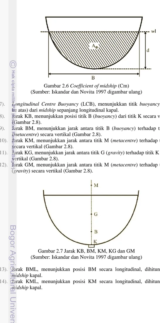 Gambar 2.6 Coefficient of midship (Cm)  (Sumber: Iskandar dan Novita 1997 digambar ulang) 