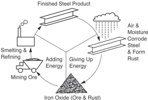 Gambar 1. menunjukkan ilustrasi dari siklus dari pemurnian korosi dari besi dan baja. 
