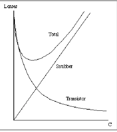 Gambar  4  menunjukkan  bahwa  penggunaan  rangkaian  snubber  sebenarnya  tidaklah  berpengaruh besar pada kerugian daya secara keseluruhan (total loss) pada rangkaian  transistor  atau  pada  rangkaian  sakelar  elektronik  lainnya  [2]