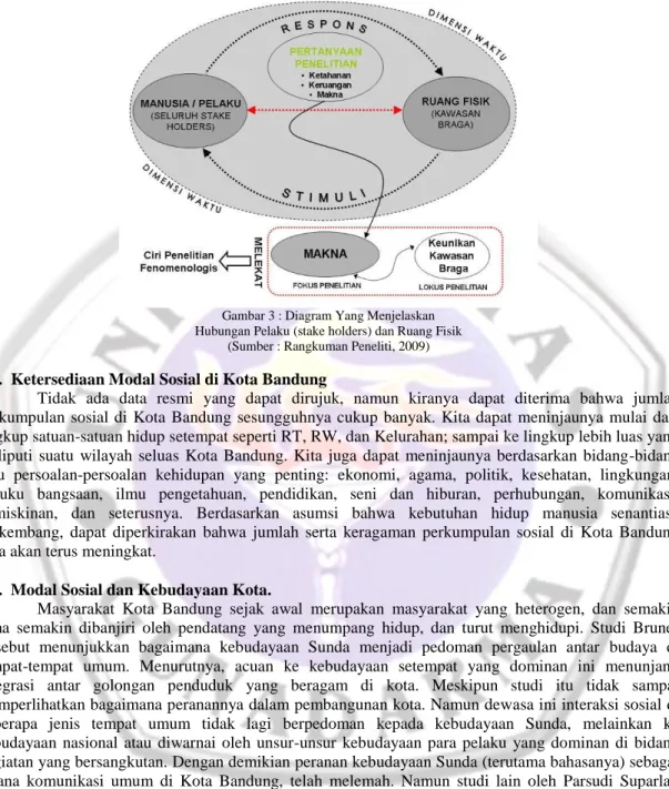 Gambar 3 : Diagram Yang Menjelaskan   Hubungan Pelaku (stake holders) dan Ruang Fisik 