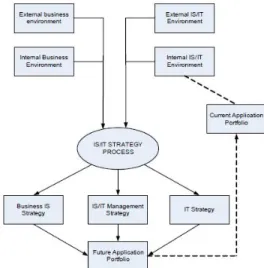 Gambar 1. Hubungan antara strategi TI, strategi SI dan strategi bisnis 