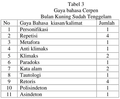 Tabel 3 Gaya bahasa Cerpen Bulan Kuning Sudah Tenggelam No Gaya Bahasa  kiasan/kalimat Jumlah