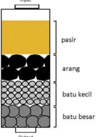 Gambar 7. Proses Filtrasi