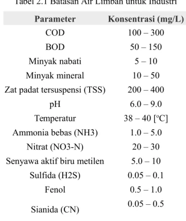 Tabel 2.1 Batasan Air Limbah untuk Industri Parameter Konsentrasi (mg/L)