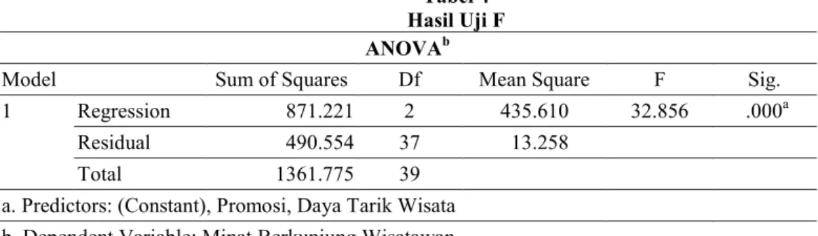 Tabel 4  Hasil Uji F  ANOVA b