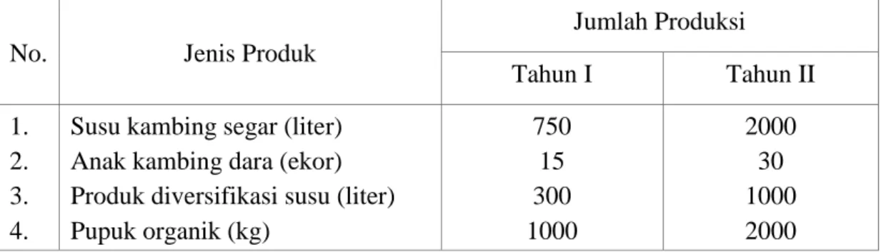 Tabel 4. Rencana Produksi Program IbIKK 