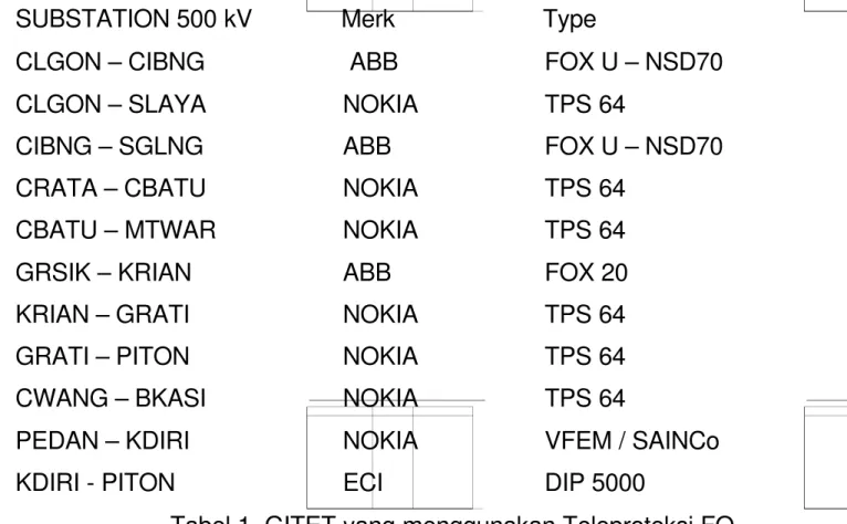Tabel 1. GITET yang menggunakan Teleproteksi FO